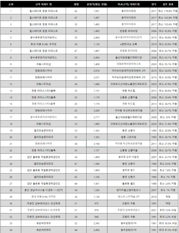 22년 4월 분양 아파트 분양가 적정성 분석 순위