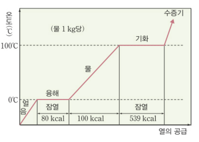  [식품기사 문제정리] 냉동능력, 냉동 부하, 열에너지 완전 정복