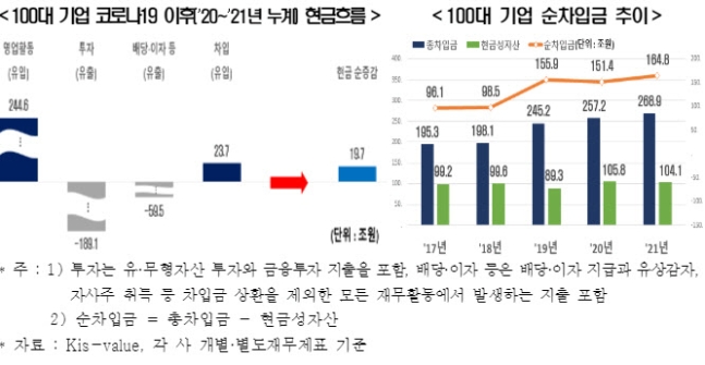 “대기업 실적 코로나 전 회복..불확실성에 투자 미루고 현금 쌓는다" “대기업 실적 코로나 전 회복..불확실성에 투자 미루고 현금 쌓는다"