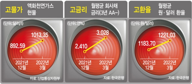 "언제 무너져도"…3대 악재 '퍼펙트 스톰'에 기업들 '비상' "언제 무너져도"…3대 악재 '퍼펙트 스톰'에 기업들 '비상'