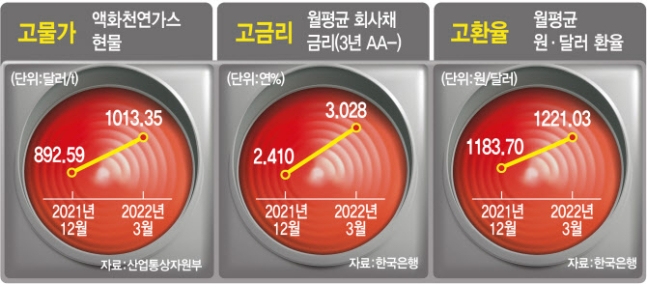 "언제 무너져도"…3대 악재 '퍼펙트 스톰'에 기업들 '비상'