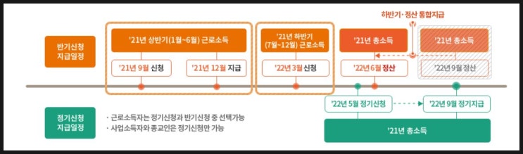  핫뉴스,국세청 올해 1가구당 1명씩 200만원 2021년 근로장려금.자녀장려금 신청대상 신청기간 자격요건 및 신청 방법