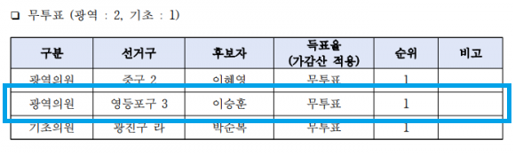  더불어민주당 경선지역 결과 : 신길동 광역의원(시의원) 후보