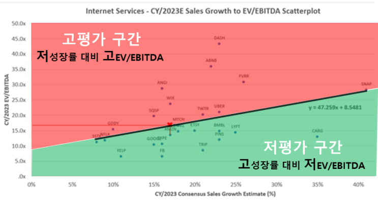  아마존(AMZN) 및 미국기술주 2023년 밸류에이션(feat. 목표주가 3400달러?)