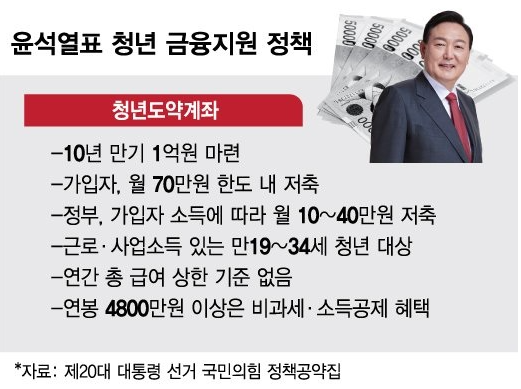 [청년도약계좌] 만기시 1억? 가입 조건 및 예상 만기 금액까지 알려드려요!