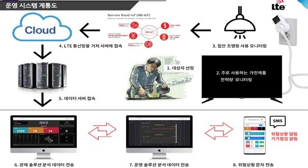 전기 사용량 체크해 고독사 예방…'스마트플러그' 확대