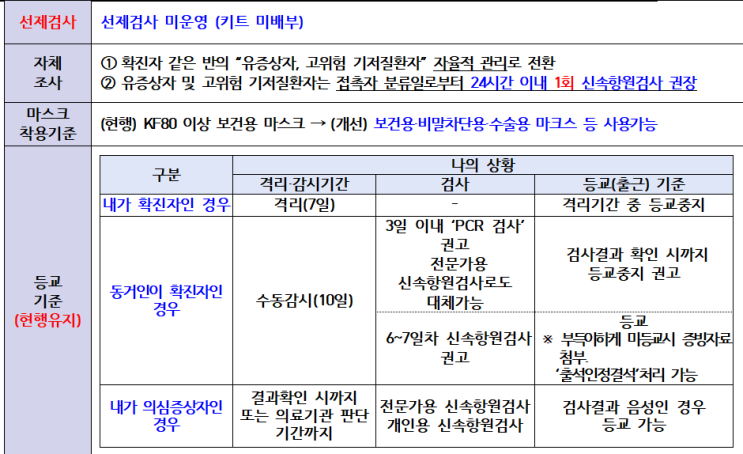  포스트 오미크론 학교 방역 변경사항 (5.1~5.22)