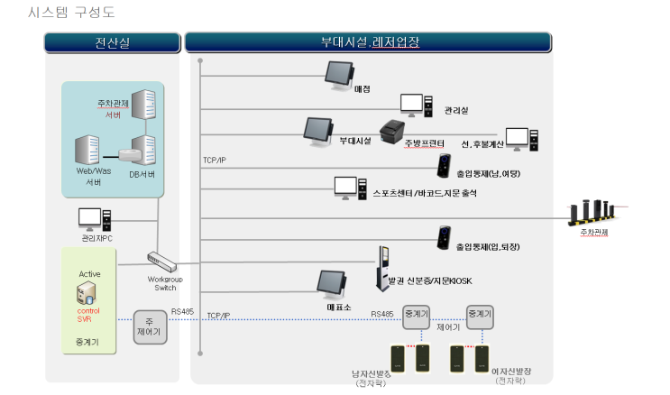  사우나 찜질방 온천 스포츠센터 휘트니스에서 시스템전자키를 활용한 락카자동배정,자동발권 등 락카제어 시스템 및 포스시스템 제안