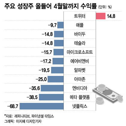 "저가 매수했다 망했다"…성장주 시대 끝났다는 헤지펀드들 "저가 매수했다 망했다"…성장주 시대 끝났다는 헤지펀드들