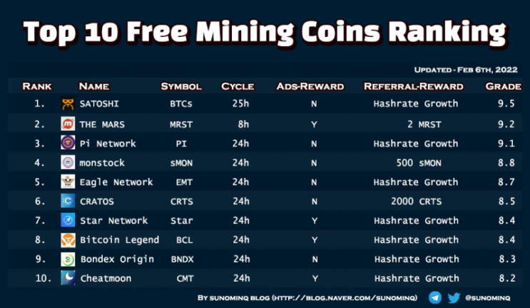 [NEW] 코인, 사토시 코인(SATOSHI COIN), 비트코인(BITCOIN) 테스트 진행중 현재 1위