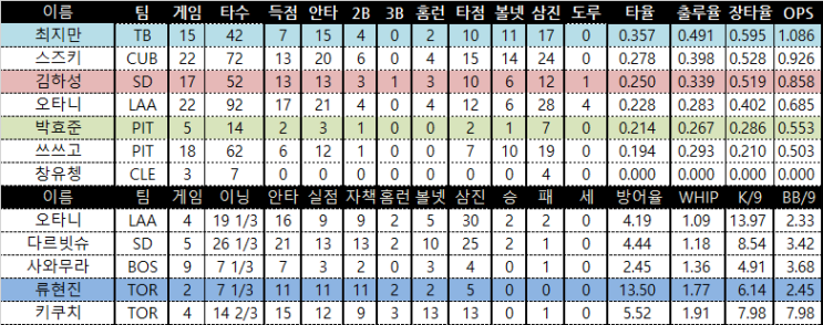 [MLB] <b>김하성</b> <b>무안타</b> 팀순위및 화요일 선발투수