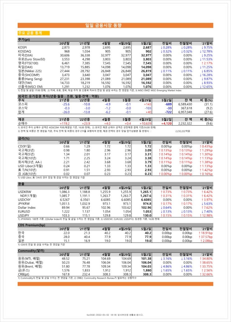  금융시장동향(22.5.2), 금융위원회