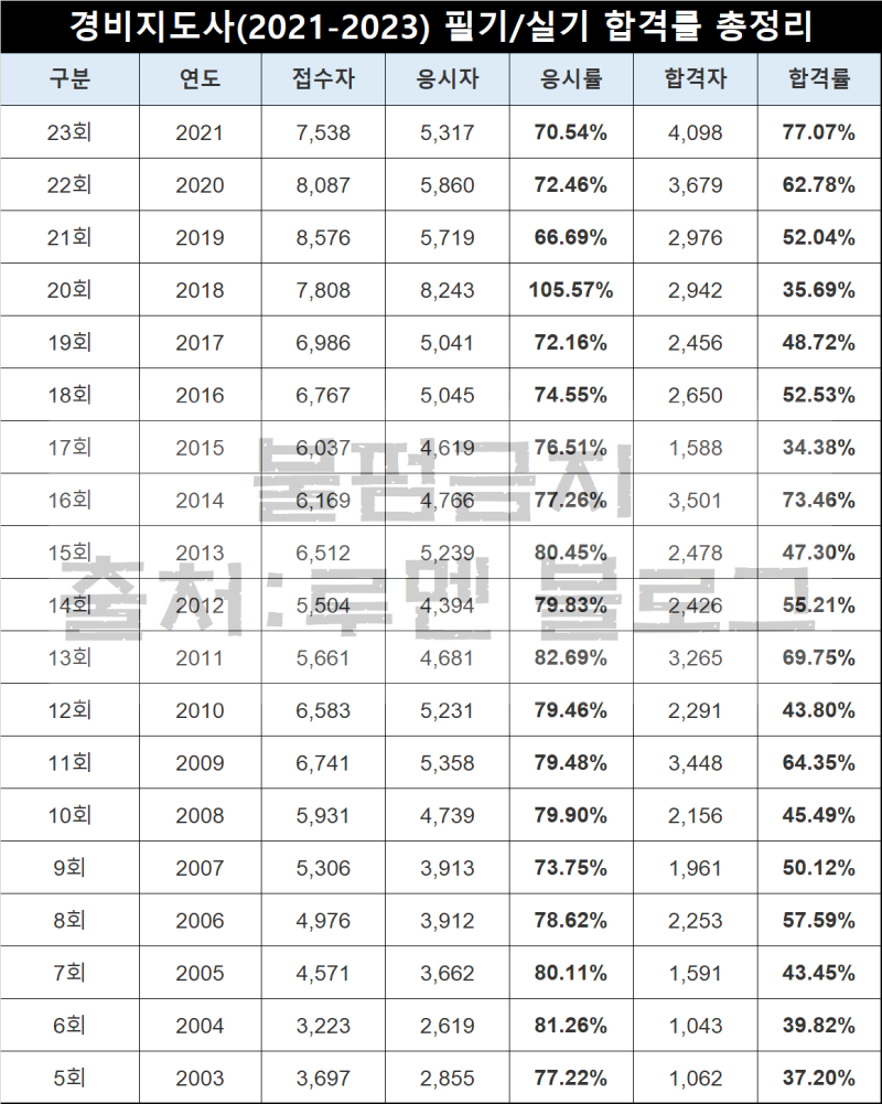 경비지도사 자격증 시험과목ㅣ필기/실기 합격률(24회 시험일정)