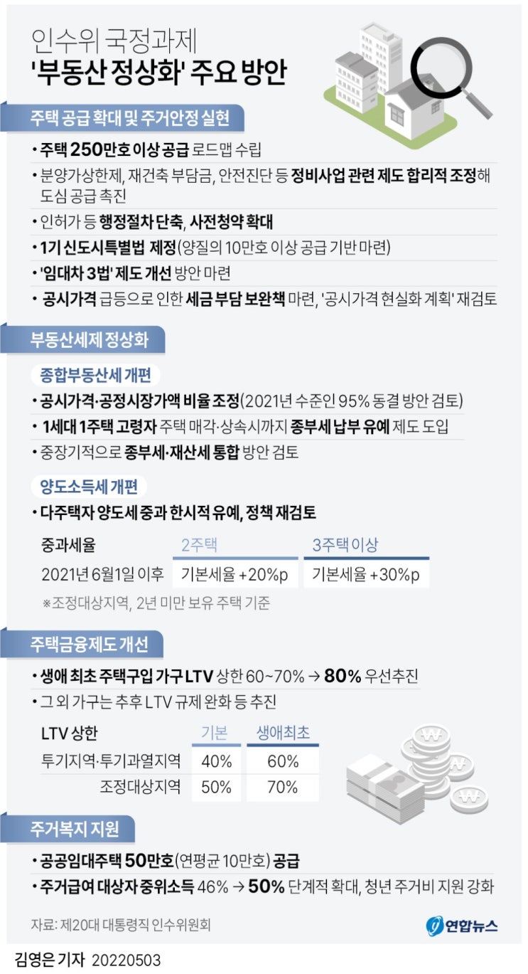  [연합뉴스] 생애 첫 주택구매에 LTV 80%