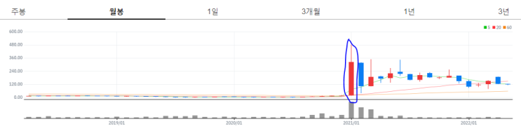  공매도 세력 혼내준 미국개미의 게임스탑 주가 폭등 사건