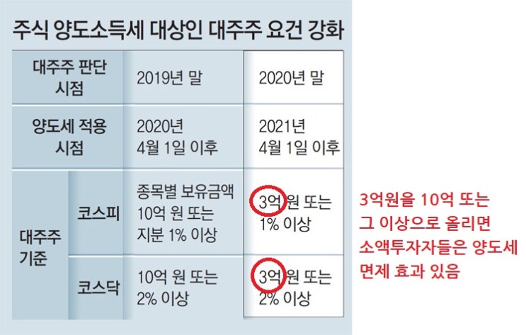 尹 정부서 개미는 양도세 안 낸다