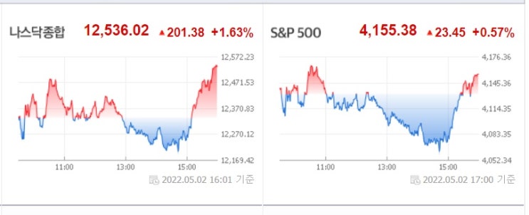 <뉴욕 증시> FOMC 앞두고 롤러코스터 장세, 나스닥 1.6% 상승 <뉴욕 증시> FOMC 앞두고 롤러코스터 장세, 나스닥 1.6% 상승