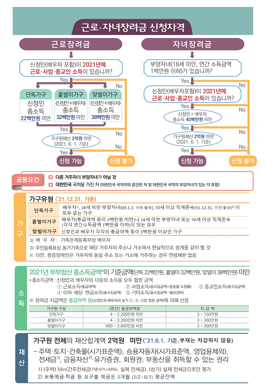 근로·자녀장려금 이달 말까지 신청…325만 가구에 안내문_국세청 근로·자녀장려금 이달 말까지 신청…325만 가구에 안내문_국세청