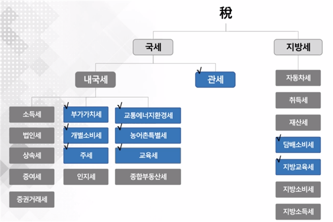  관세평가 - 2. 수입세액 산정방법