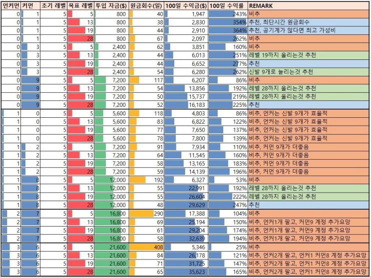  [스테픈꿀팁-3] STEPN신발갯수별 레벨업 몇까지 키우는 것이 효율적일까?