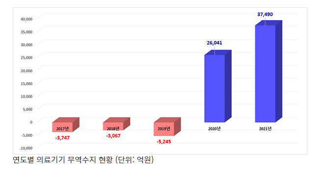 지난해 의료기기 무역수지 3조7489억원 흑자…44% 증가_식품의약품안전처 지난해 의료기기 무역수지 3조7489억원 흑자…44% 증가_식품의약품안전처