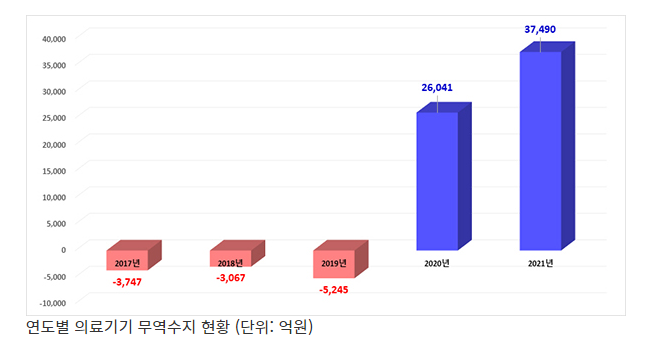 지난해 의료기기 무역수지 3조7489억원 흑자…44% 증가_식품의약품안전처