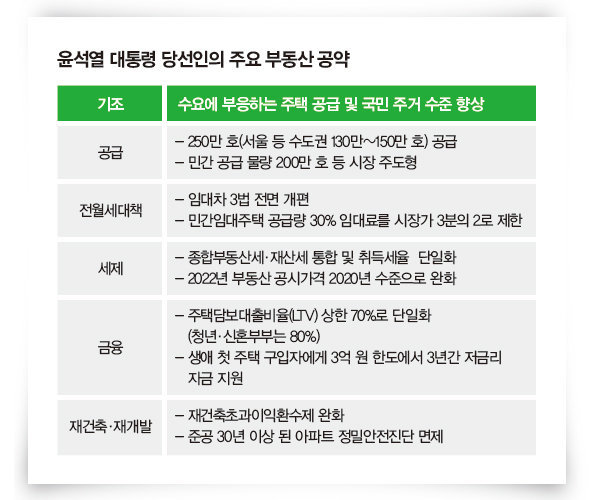  윤석열 당선인의 부동산 정책 - "1기 신도시 재건축" 현실 가능성