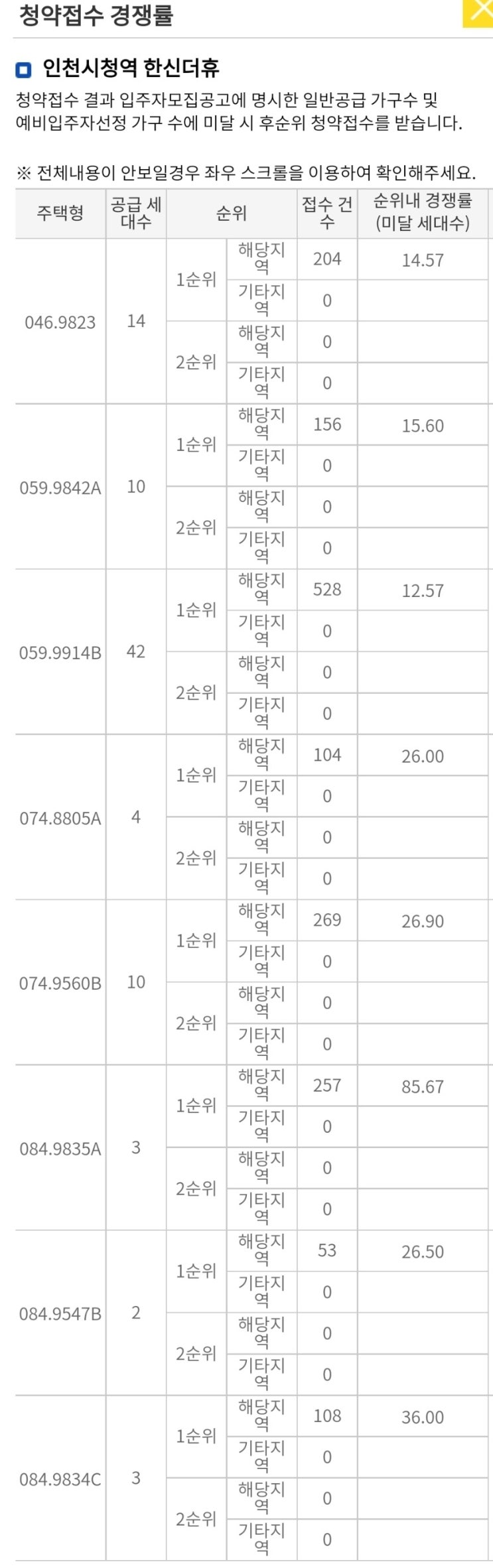  [청약] 인천시청역 한신더휴 일반경쟁률 결과