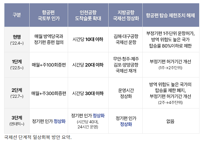 전 분야 일상회복 본격화…5월부턴 국제선 하늘길도 활짝_정책브리핑 전 분야 일상회복 본격화…5월부턴 국제선 하늘길도 활짝_정책브리핑