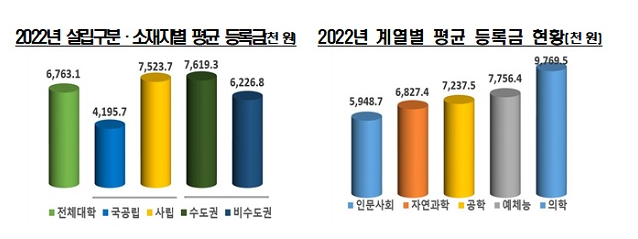 4년제 대학 등록금 평균 676만3100원…올해 97%가 동결·인하_교육부 4년제 대학 등록금 평균 676만3100원…올해 97%가 동결·인하_교육부