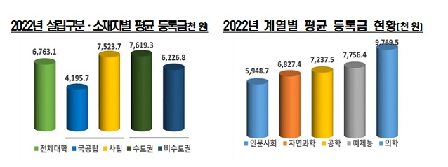 4년제 대학 등록금 평균 676만3100원…올해 97%가 동결·인하_교육부