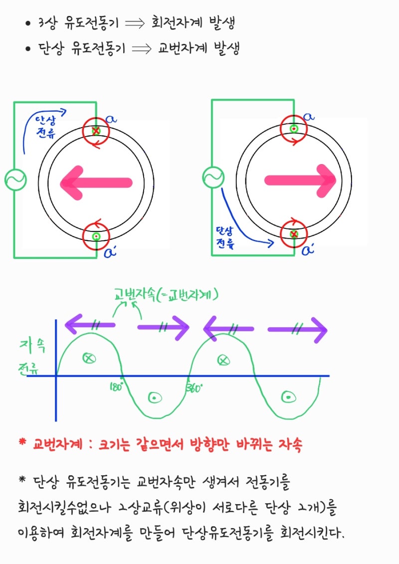 [전기기사/전기산업기사] 전기기기 88강 단상 유도전동기 원리 : 네이버 블로그