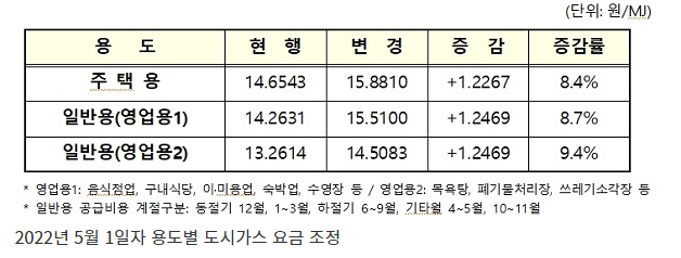 5월 1일부터 주택용 도시가스 요금 8.4% 인상_산업통상자원부 5월 1일부터 주택용 도시가스 요금 8.4% 인상_산업통상자원부