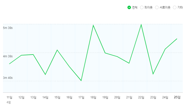  체류시간이 낮은 내 블로그, 뭐가 문제일까?