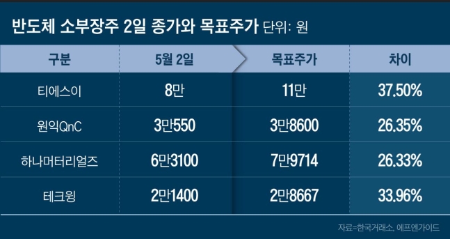 외국인이 투자 안한 덕?... 반도체 소부장 기업株 한 달새 20% ‘껑충’ 외국인이 투자 안한 덕?... 반도체 소부장 기업株 한 달새 20% ‘껑충’