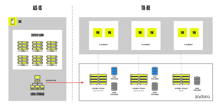  [Case Study] 애터미, 안정적인 서비스를 위해 자다라 스토리지 도입