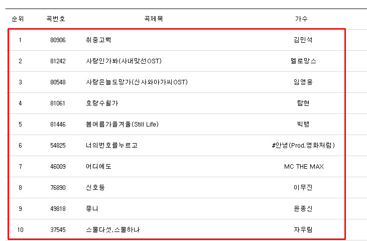 노래방 인기차트 22년 5월 인기곡 순위