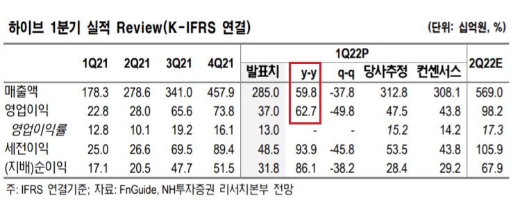 하이브 - 1분기 움추렸지만 2분기 부터 기대 가능 하이브 - 1분기 움추렸지만 2분기 부터 기대 가능