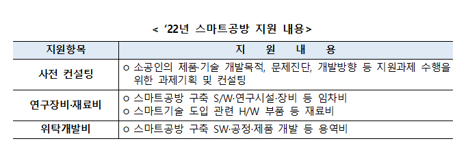 스마트공방 1000곳 선정…업체당 최대 4900만원 지원 스마트공방 1000곳 선정…업체당 최대 4900만원 지원