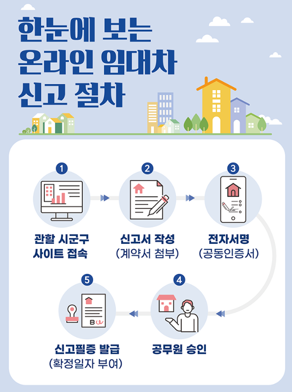  임대차3법 전월세신고제 주택임대차신고제 온라인으로 신고하는 방법