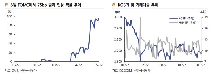  [2022.05.04 휴일과 FOMC 앞두고 하락 전환 마감]