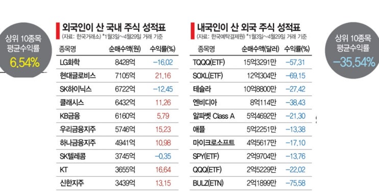 코스피 떠나 미국으로 간 개미들, 수익률 처참 코스피 떠나 미국으로 간 개미들, 수익률 처참