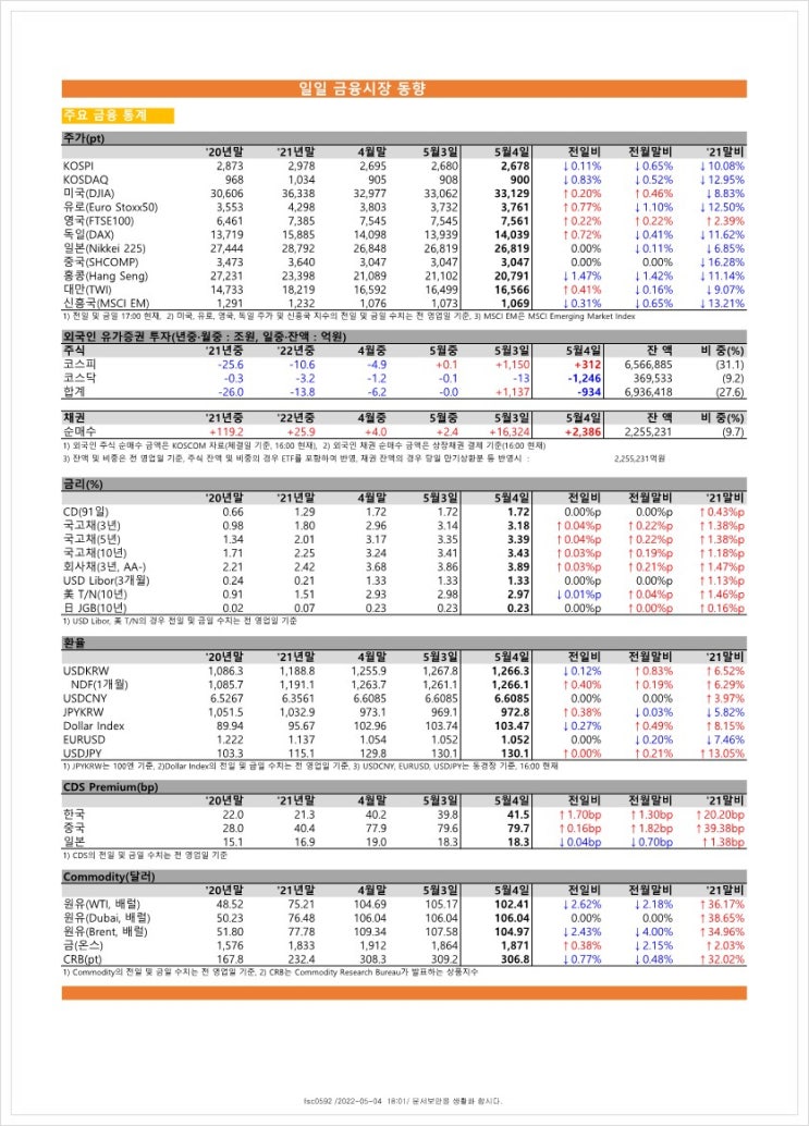  금융시장동향(22.5.4), 금융위원회