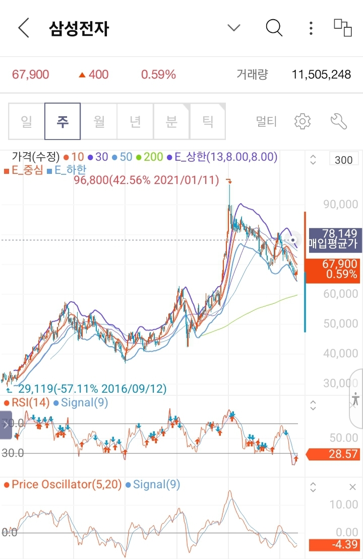  삼성전자를 다시 생각해보자~!