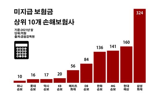 손보사 '눈 먼 보험금' 1천억…고객 불만 '꿈틀' 손보사 '눈 먼 보험금' 1천억…고객 불만 '꿈틀'