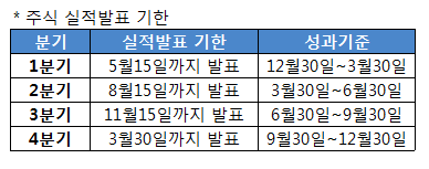  주식 할때 꼭 알아야 할 첫번째 실적 발표 일 정리
