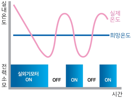  에어컨 정속형과 인버터 중 무조건 인버터가 좋을까?