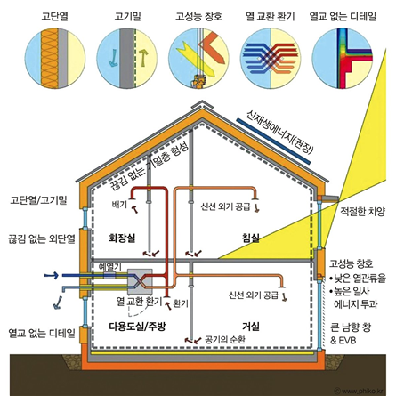 지구를 살리는 건축, 친환경 건축과 그린 리모델링 : 네이버 블로그