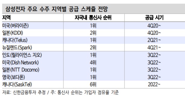 삼성전자 - 미국에서 1조원대 5G 장비 수주 의미