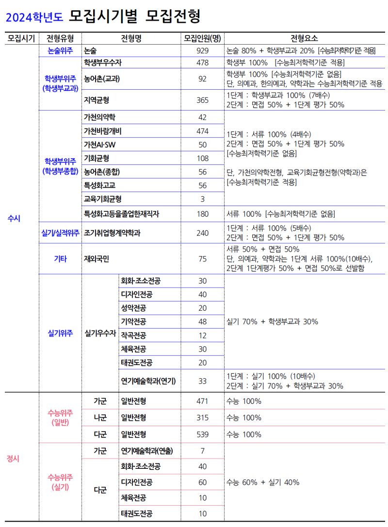 2024 가천대학교 가천풍차입학 성적결과 2